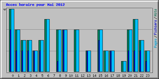 Acces horaire pour Mai 2012