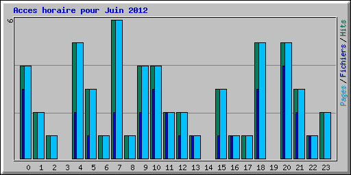 Acces horaire pour Juin 2012