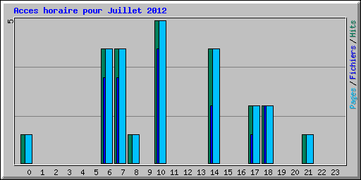 Acces horaire pour Juillet 2012