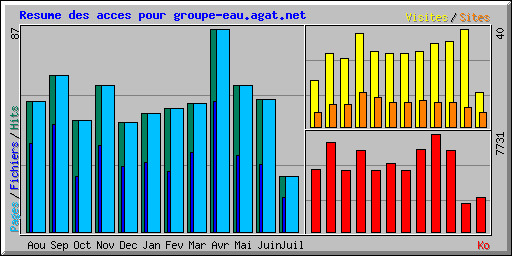 Resume des acces pour groupe-eau.agat.net