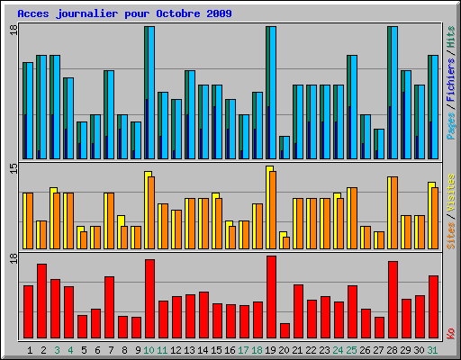 Acces journalier pour Octobre 2009