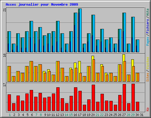 Acces journalier pour Novembre 2009