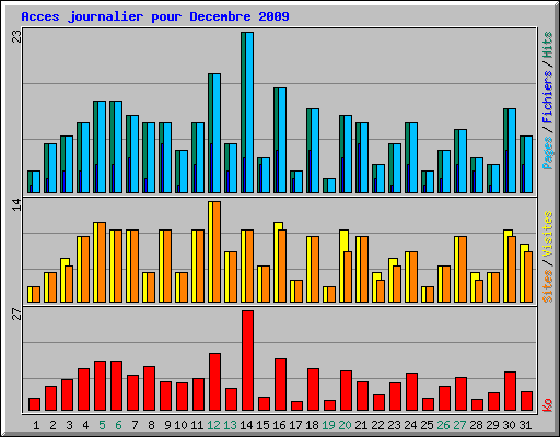 Acces journalier pour Decembre 2009