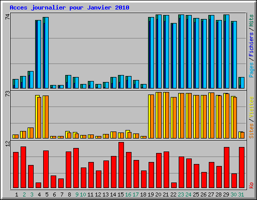 Acces journalier pour Janvier 2010