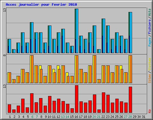 Acces journalier pour Fevrier 2010