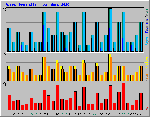 Acces journalier pour Mars 2010