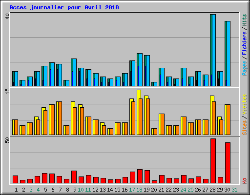 Acces journalier pour Avril 2010