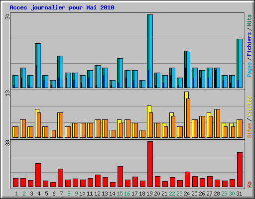 Acces journalier pour Mai 2010