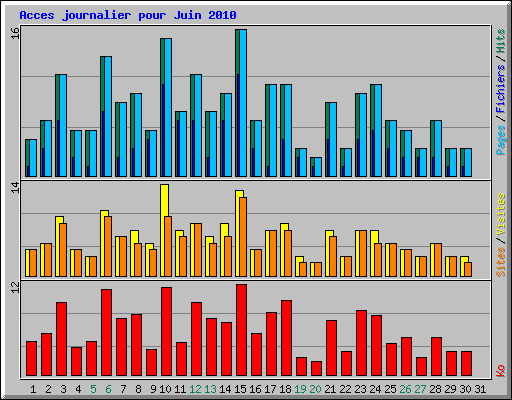 Acces journalier pour Juin 2010