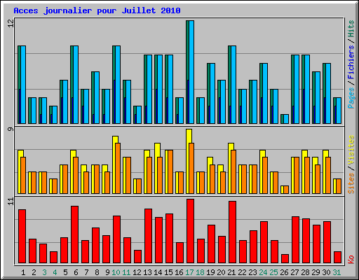 Acces journalier pour Juillet 2010