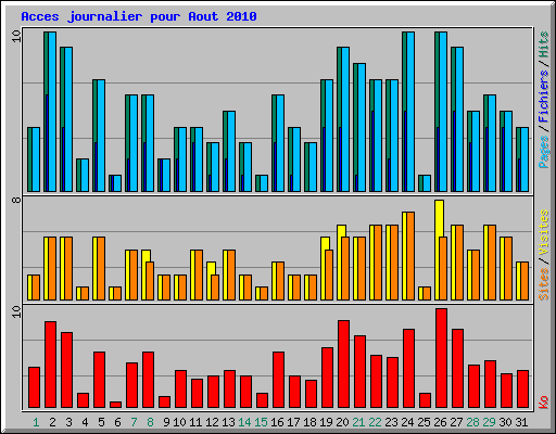 Acces journalier pour Aout 2010
