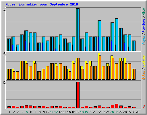 Acces journalier pour Septembre 2010