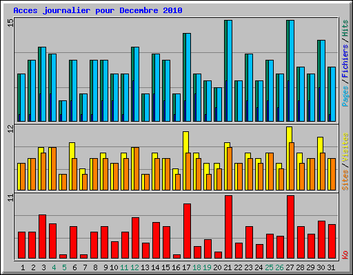 Acces journalier pour Decembre 2010