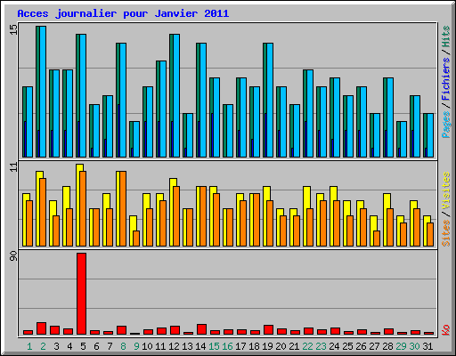 Acces journalier pour Janvier 2011