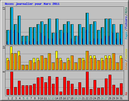 Acces journalier pour Mars 2011