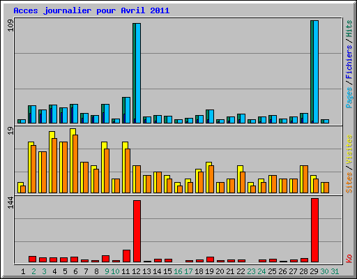Acces journalier pour Avril 2011