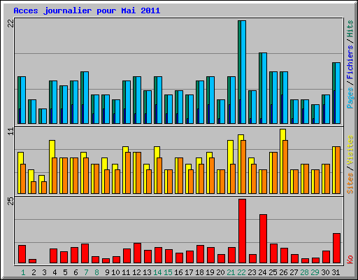 Acces journalier pour Mai 2011