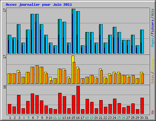 Acces journalier pour Juin 2011