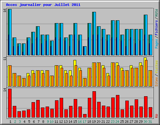 Acces journalier pour Juillet 2011