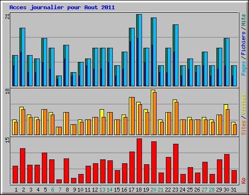 Acces journalier pour Aout 2011