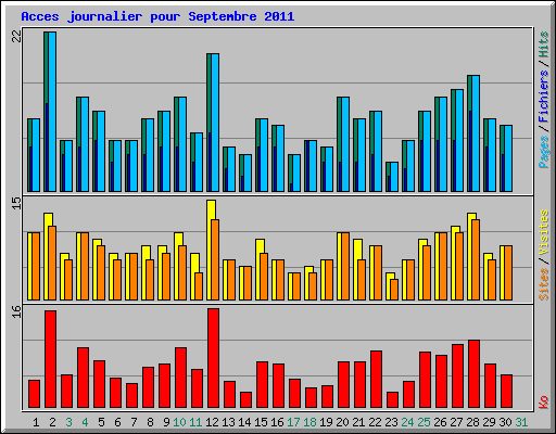 Acces journalier pour Septembre 2011