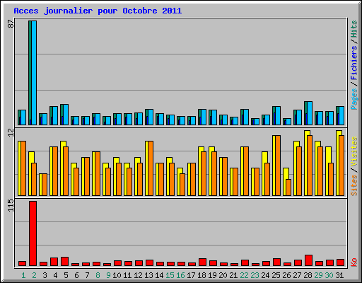 Acces journalier pour Octobre 2011