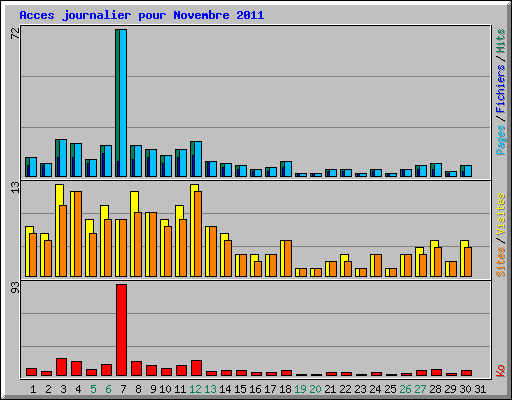 Acces journalier pour Novembre 2011