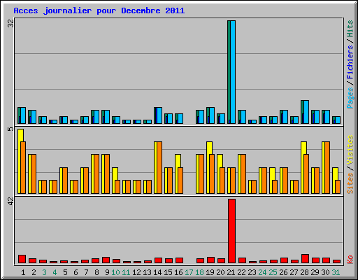 Acces journalier pour Decembre 2011