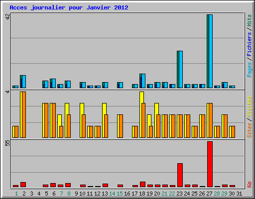 Acces journalier pour Janvier 2012