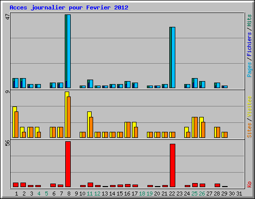 Acces journalier pour Fevrier 2012