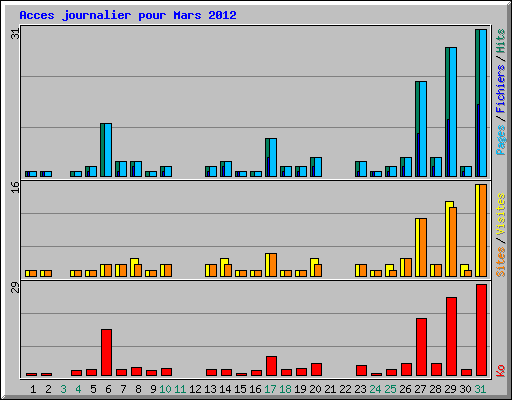 Acces journalier pour Mars 2012