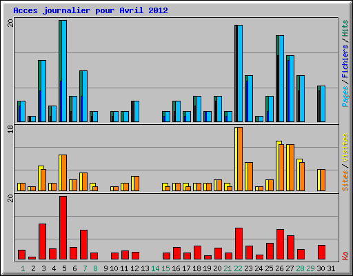 Acces journalier pour Avril 2012