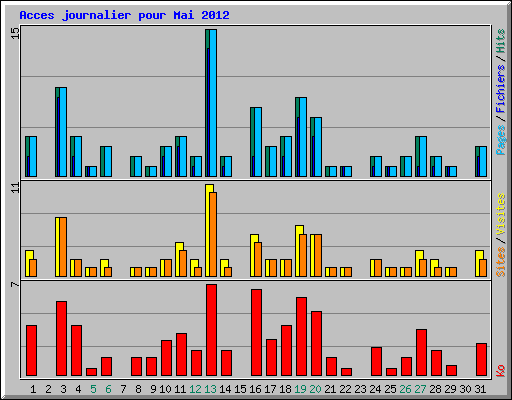 Acces journalier pour Mai 2012