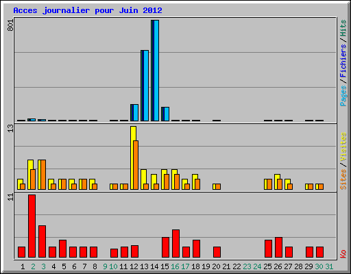 Acces journalier pour Juin 2012