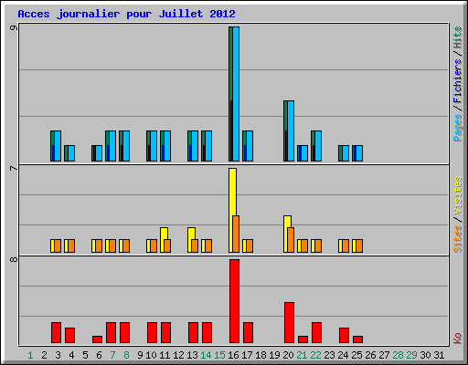 Acces journalier pour Juillet 2012