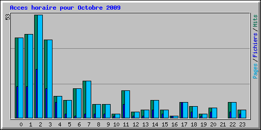 Acces horaire pour Octobre 2009