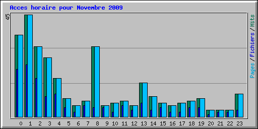 Acces horaire pour Novembre 2009