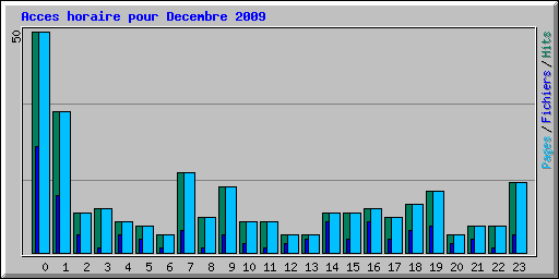 Acces horaire pour Decembre 2009