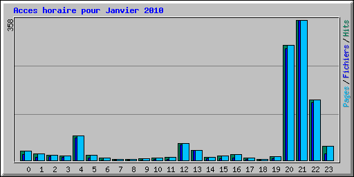 Acces horaire pour Janvier 2010