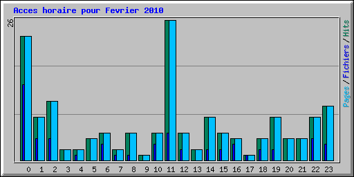 Acces horaire pour Fevrier 2010
