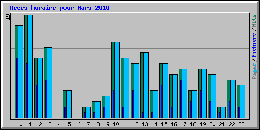 Acces horaire pour Mars 2010