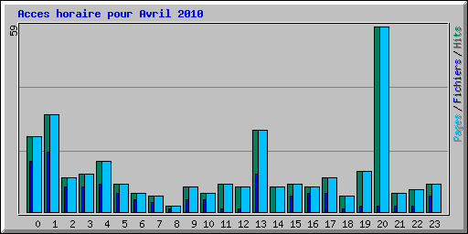 Acces horaire pour Avril 2010