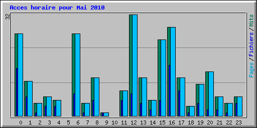 Acces horaire pour Mai 2010