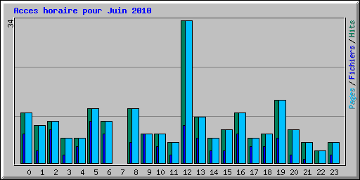 Acces horaire pour Juin 2010