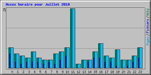 Acces horaire pour Juillet 2010