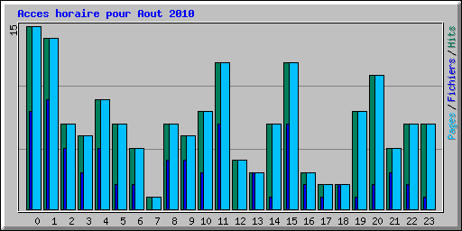 Acces horaire pour Aout 2010