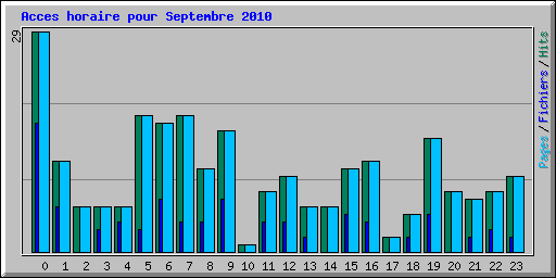 Acces horaire pour Septembre 2010