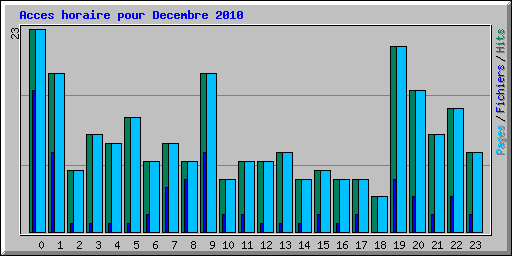 Acces horaire pour Decembre 2010
