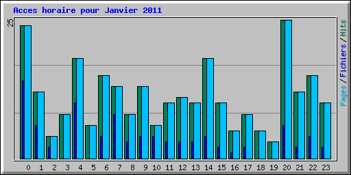 Acces horaire pour Janvier 2011
