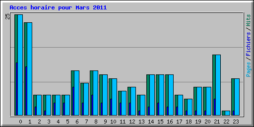 Acces horaire pour Mars 2011
